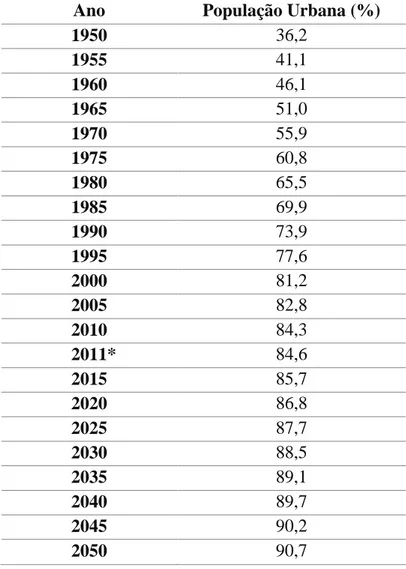 Tabela 1  – Aumento e projeção de crescimento da população urbana brasileira (1950-2050)
