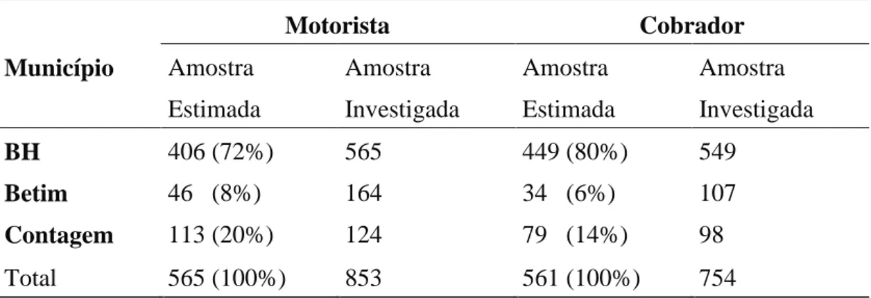 Tabela  4  –  Distribuição  das  amostras  estimadas  e  investigadas  conforme  o  município  e  a  ocupação