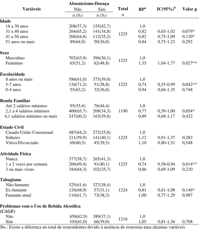 Tabela  6  –  Características  sociodemográficas  e  de  estilo  de  vida  dos  rodoviários  que  compareceram ou não ao trabalho por motivo de doença