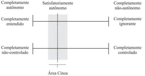 FIGURA 1  – Níveis de autonomia de atos intencionais. 