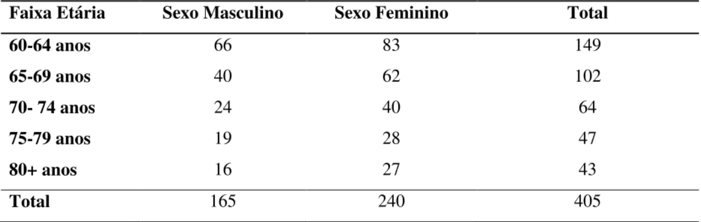 Tabela 1: Distribuição da amostra de um estudo sobre a compreensão oral em uma amostra de  idosos representativa de uma comunidade de baixa renda em Belo Horizonte, Brasil