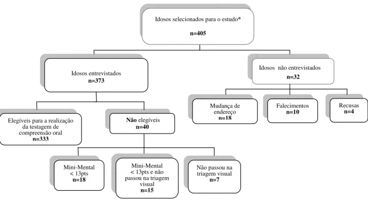 Figura 3: Distribuição da participação da amostra de um estudo realizado em  uma amostra  representativa de idosos de uma população de  baixa renda em Belo Horizonte, Brasil