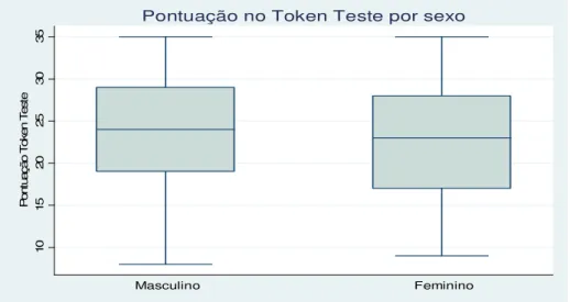 Figura 6: Mediana, quartis 25° e 75° da distribuição da pontuação na versão reduzida do Teste  de Token por faixa sexo em idosos residentes em uma comunidade de baixa renda em Belo  Horizonte, Brasil.2007(n=333) 