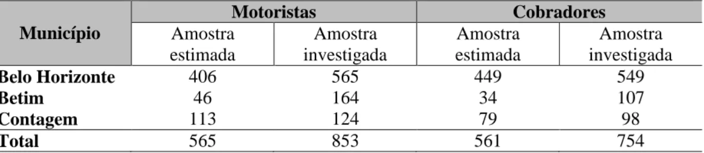 TABELA 1  - Distribuição das  amostras  estimadas  e investigadas  conforme o município e a  ocupação amostrada