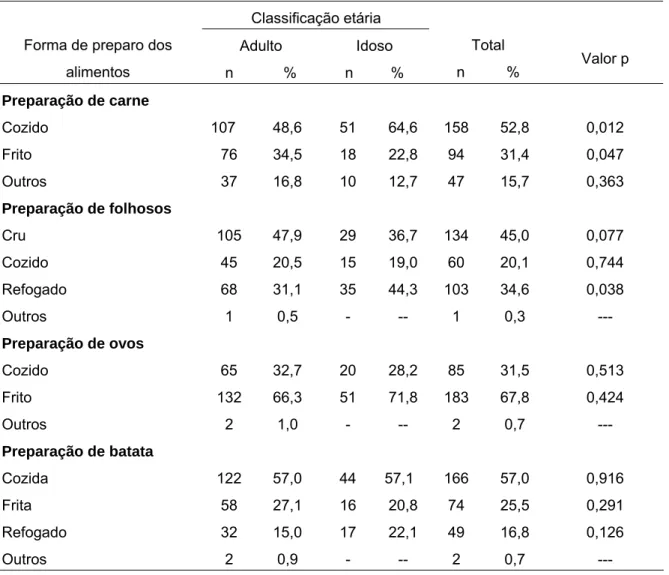 TABELA 7-Características da forma de preparo dos alimentos de acordo com a classificação etária  entre os usuários da Academia da Cidade do Distrito Sanitário Leste de Belo Horizonte/MG, 2007