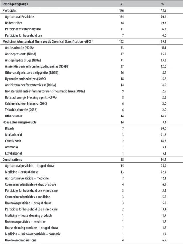Table 1 – Distribution of suicide attempt cases (N=410) according to the toxic agent groups registered by the  Toxicological Information and Assistance Center in Fortaleza, Ceará, 2013