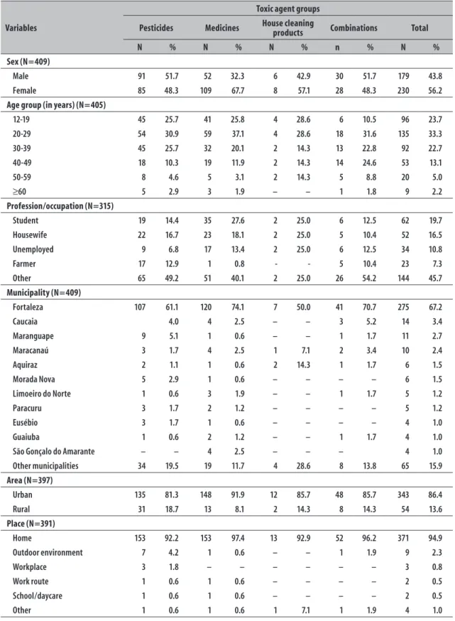 Table 2 – Distribution of suicide attempt cases by toxic agent groups, according to sociodemographic  characteristics, in the Toxicological Information and Assistance Center in Fortaleza, Ceará, 2013