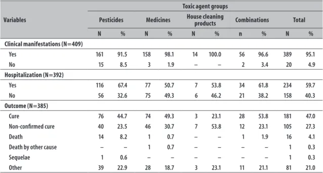 Table 3 – Distribution of suicide attempt cases by toxic agent groups, according to the variables of 'clinical  manifestations', 'hospitalization' and 'outcome', in the Toxicological Information and Assistance Center  in Fortaleza, Ceará, 20133