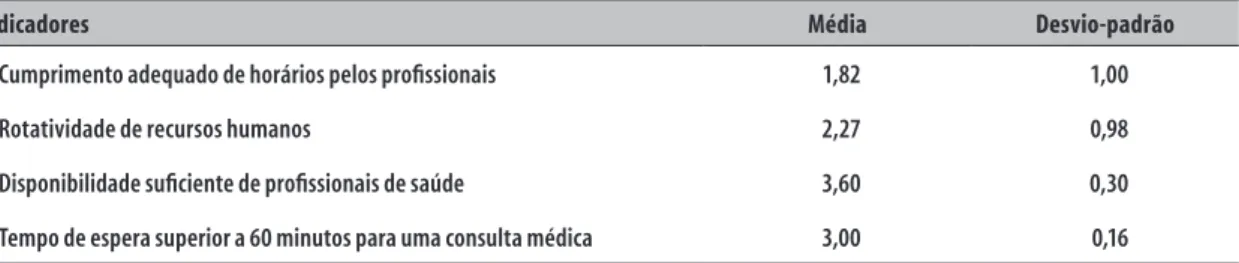Tabela 2 – Indicadores relacionados à dimensão organizacional do acesso, na percepção dos profissionais da  atenção primária à saúde no município de Pelotas-RS, 2012 (n=276)