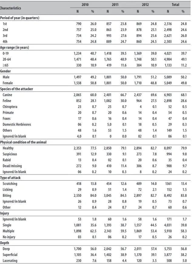 Table 1 – Main Characteristics of anti-rabies assistances performed in municipalities of the ‘agreste’ mesoregion  of Pernambuco state, 2010-2012