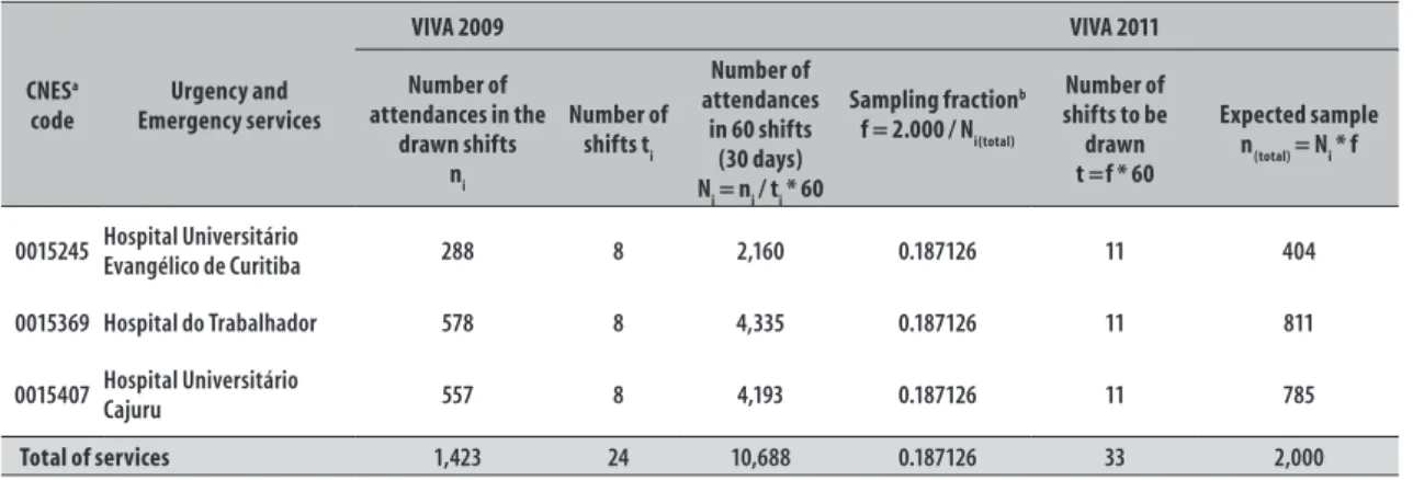 Table 3 – Number of participating services, municipalities and Federative Units (UFs) and number of attendances  recorded, by year of the Violence and Accidents Survey Conducted in Brazilian Sentinel Emergency  Departments (VIVA Survey)