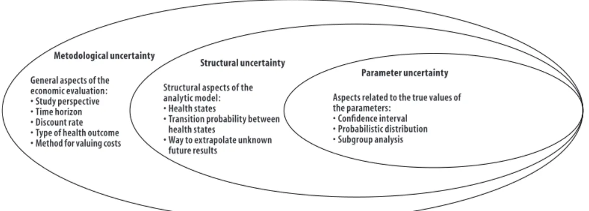 Figure 1 – Types of uncertainty in economic evaluation studiesStructural uncertainty