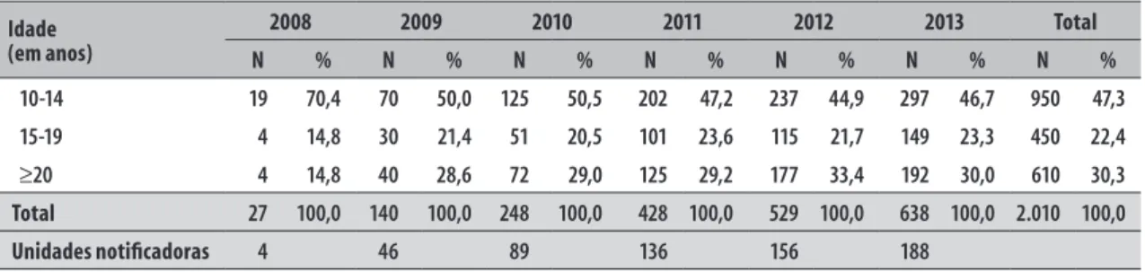Tabela 1 – Número e percentual de casos notificados de violência sexual contra mulheres ( ≥ 10 anos de idade)  segundo faixa etária e número de unidades notificadoras, Santa Catarina, 2008-2013 