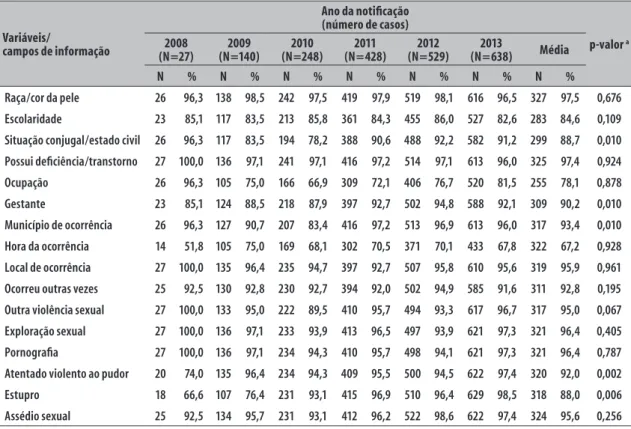 Tabela 2 – Número e percentual de campos preenchidos na ficha de notificação/investigação de violência sexual  segundo características da mulher ( ≥ 10 anos de idade) e da agressão, Santa Catarina, 2008-2013 