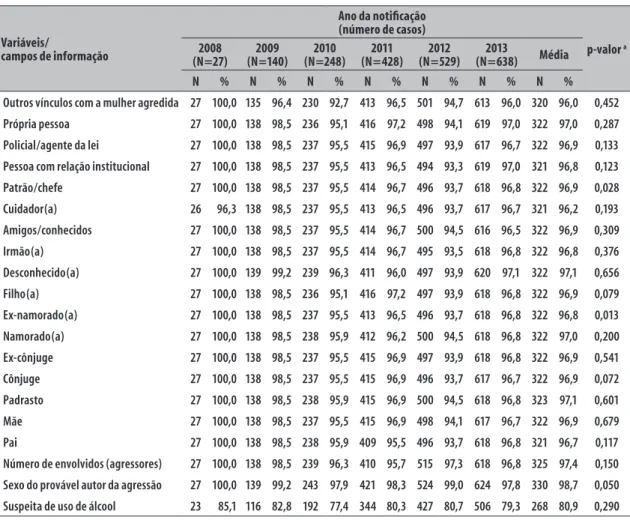 Tabela 4 – Número e percentual de campos preenchidos na ficha de notificação/investigação de violência sexual  contra mulheres ( ≥ 10 anos de idade) segundo características do agressor, por ano de notificação,  Santa Catarina, 2008-2013 Variáveis/ campos d