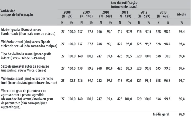 Tabela 5 – Número e percentual de consistência no preenchimento da ficha de notificação/investigação de  violência sexual contra mulheres ( ≥ 10 anos de idade) segundo variáveis/campos de informação e  anos de notificação, Santa Catarina, 2008-2013 