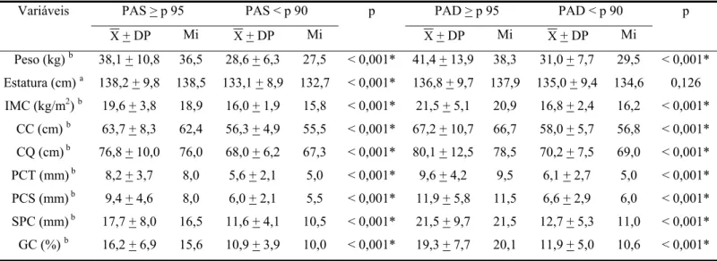 Tabela 1. Antropometria e composição corporal das crianças segundo a hipertensão arterial sistólica e  diastólica