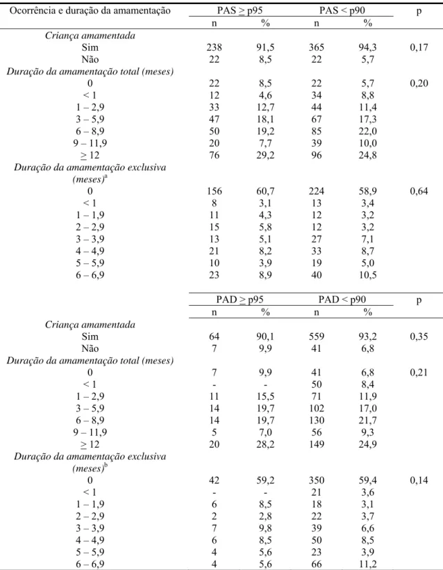 Tabela 2. Prevalência da hipertensão arterial sistólica (PAS) e diastólica (PAD) segundo a ocorrência e  duração da amamentação em crianças de 6 a 10 anos – Viçosa, MG