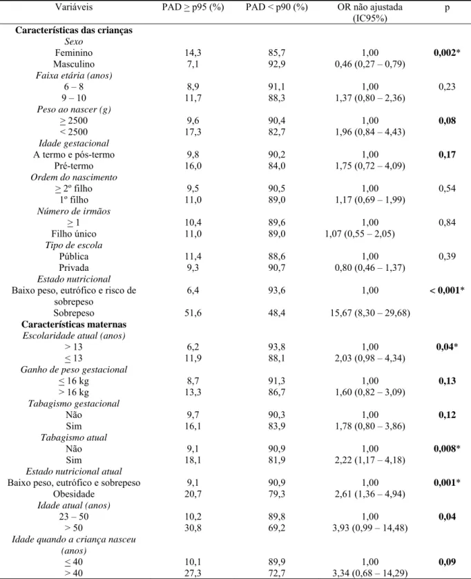 Tabela 4. Prevalência da hipertensão arterial diastólica (PAD) e odds ratio bruta (intervalo de confiança  de 95%) segundo as características das crianças de 6 a 10 anos e de suas mães – Viçosa, MG
