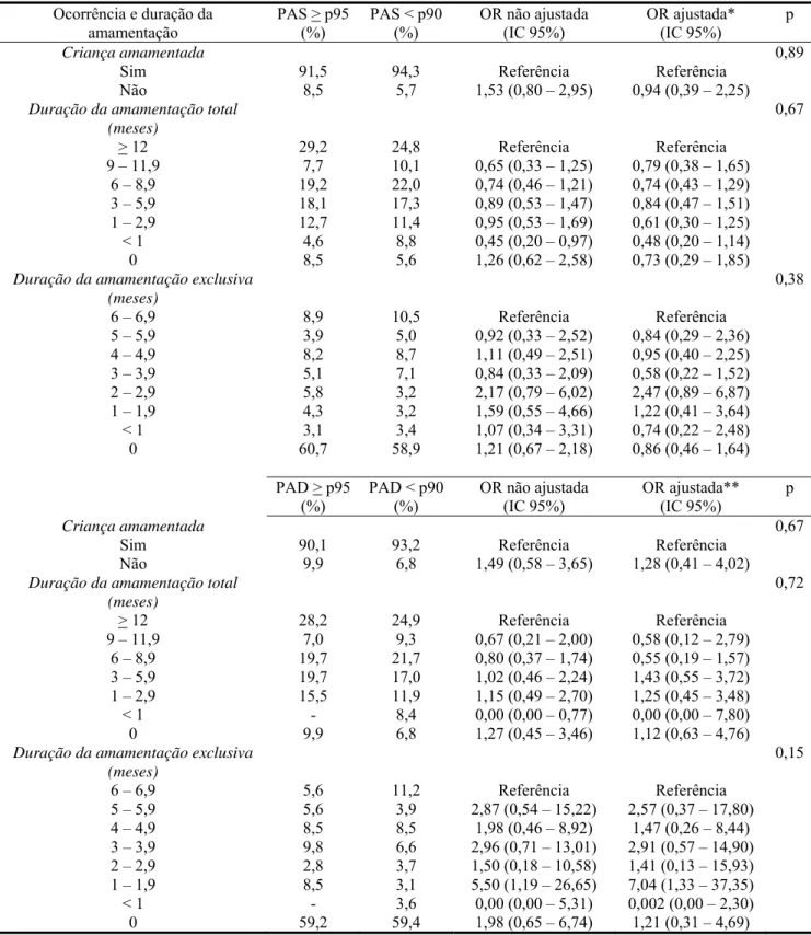 Tabela 5. Prevalência da hipertensão arterial sistólica (PAS) e diastólica (PAD) e odds ratio bruta e  ajustada segundo as características da amamentação em crianças de 6 a 10 anos – Viçosa, MG
