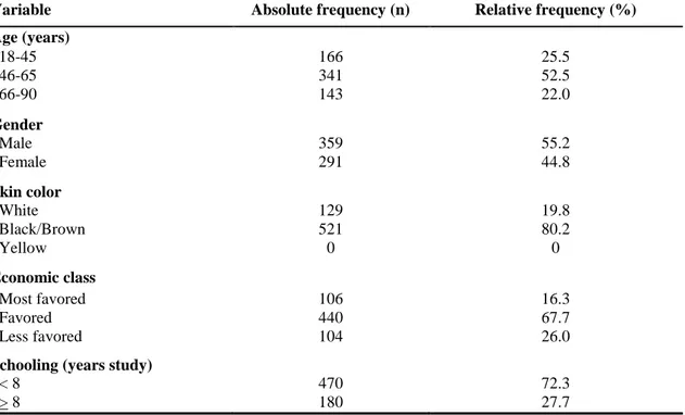 Table  1-  Absolute  and  relative  frequency  of  the  patients,  according  to  socio-demographic  variables (n=650)