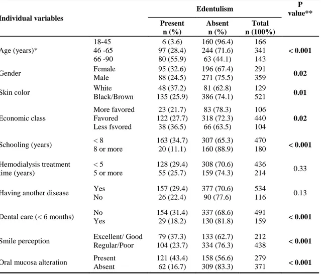 Table 2-  Absolute and relative frequency of the participant’s individual variables according to  the prevalence of edentulism (n=650)