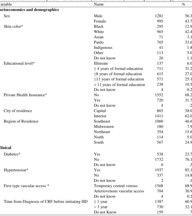 Table 1. Characteristics of patients who had hemodialysis as first modality of renal replacement therapy - Brazil, 