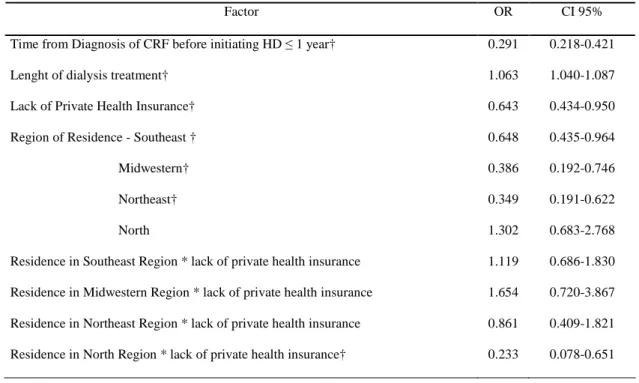 Table 3. Logistic regression, including interaction, relating provision of arteriovenous vascular access to predictor 