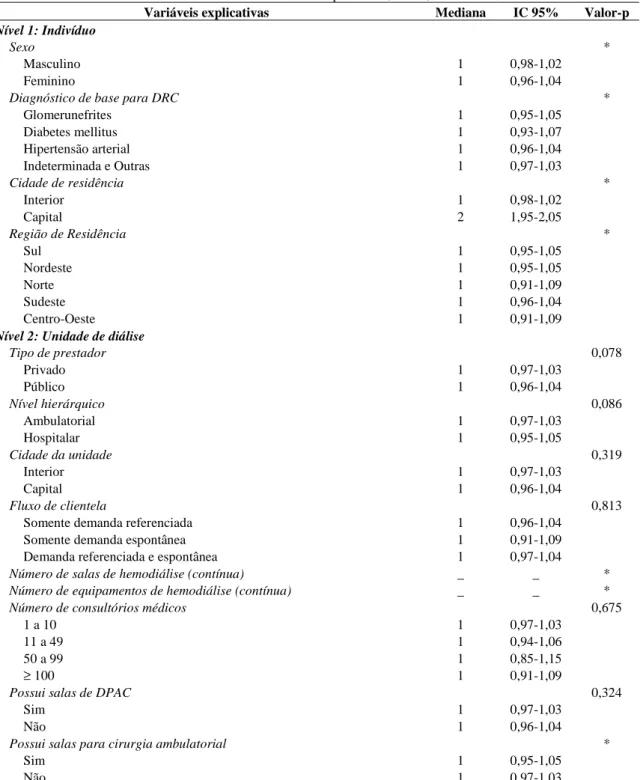 Tabela 2. Análise de sobrevivência para verificação da associação entre o tempo para realização do primeiro acesso  vascular arteriovenoso e variáveis explicativas , Brasil, 2000-2004