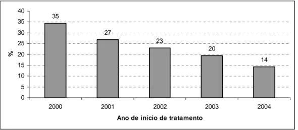 Figura 1. Permanência de cateter venoso central temporário entre pacientes em hemodiálise 