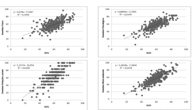 GRÁFICO 4 -  Gráficos de dispersão dos escores de Qualidade de Vida Geral entre os domínios Físico,  Psicológico,  Relações  sociais  e  Meio  ambiente