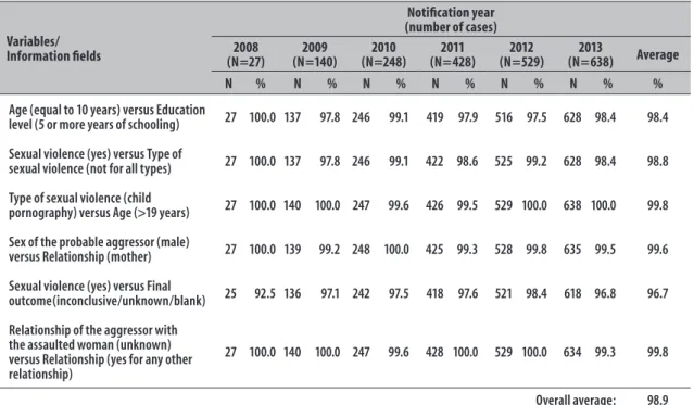 Table 5 – Number and consistency percentage in the filling of notification/investigation form of sexual violence  against women ( ≥ 10 years of age) according to variables/information fields and notification years,  Santa Catarina, 2008-2013  Variables/ In