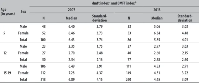 Table 1 shows that 5-year-old children presented  a mean dmft index of 6.43 in 2007 and 5.85 in 2013  (p=0.29)