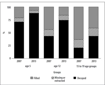 Figure 2 – Percentage composition of dmft index a  and DMFT index b  according to components, in the age groups 5,  12 and 15-19, in the Low, Middle and East Xingu, Mato Grosso, 2007 and 2013