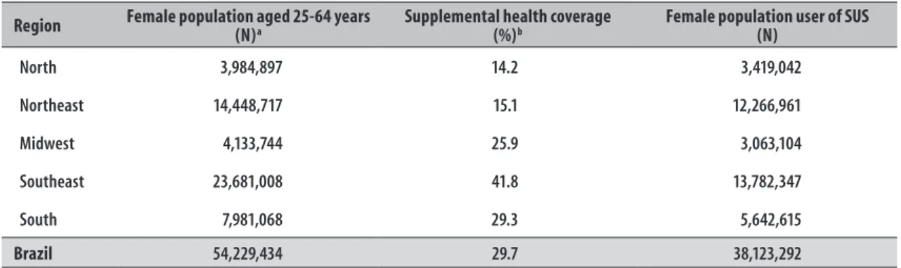 Table 1 – Female population used as reference in the study, female population covered by supplemental health,  and users of the Brazilian National Health System, according to region of residence, Brazil, 2015