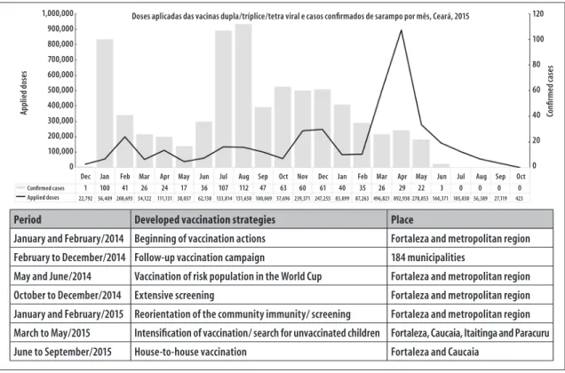 Figure 1 – Applied doses of MR/MMR/MMRV vaccines and confirmed measles cases per month, Ceará, 2015