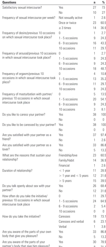 Table 1 shows the distribution of patients with respect to  variables of sexual behavior linked to activities performed  with their partner, with comments
