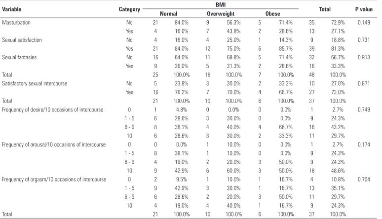 Table 3. Relation between body mass index (BMI) and sexual behavior variables