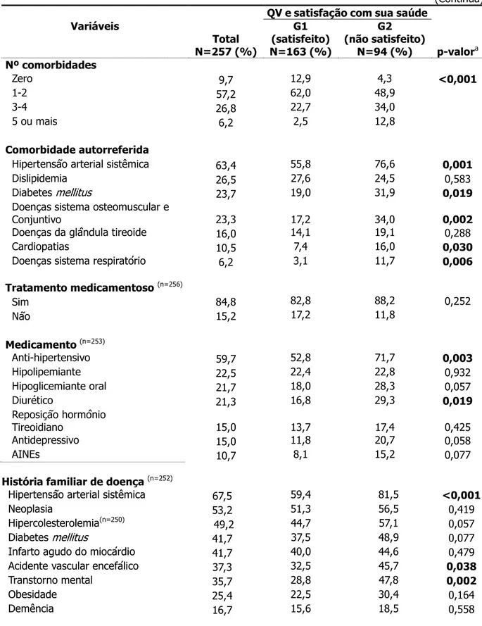 TABELA 3  – Características clínicas segundo grupos de qualidade de vida/satisfação. 