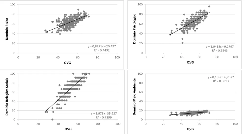 GRÁFICO 3 - Gráficos de dispersão dos escores de Qualidade de Vida Geral entre os domínios Físico, Psicológico, Relações sociais e Meio ambiente