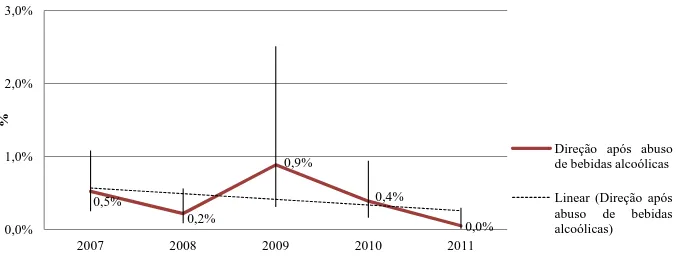 GRÁFICO  2  –  Variação  temporal  da  prevalência  de  direção  de  veículos  motorizados  após  abuso de álcool entre mulheres no município de Belo Horizonte, 2006-2011 