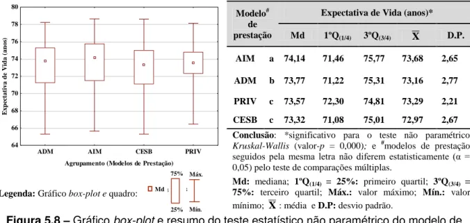 Figura 5.8  – Gráfico box-plot e resumo do teste estatístico não paramétrico do modelo de 