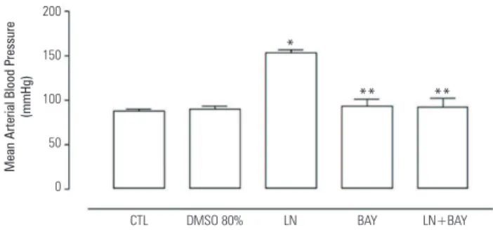 Figure 1 shows that four-week treatment with L-NAME  elevated  by  75%  the  mean  arterial  blood  pressure  (MABP)  compared  with  the  control  group