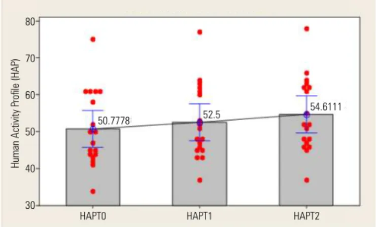 Figure 1. Human activity profile at time periods: baseline, 6 and 12 months807060504030