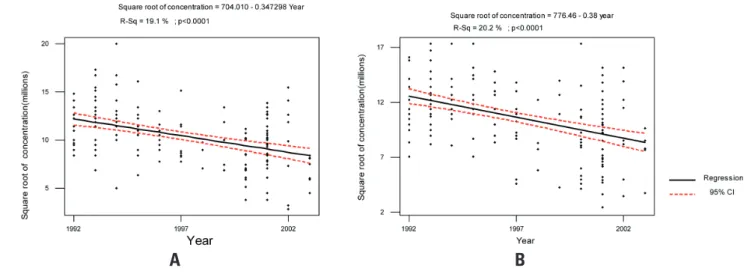 Figure 1. Evaluation of sperm concentration of donors from 1992 to 2003. A: first collection and B: second collection.