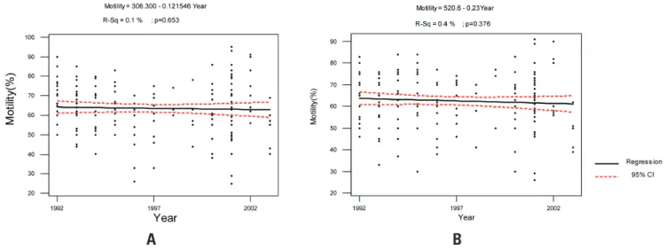 Table 3. Multiple linear regression of square root of sperm concentration of  sperm donors from 1992 to 2003