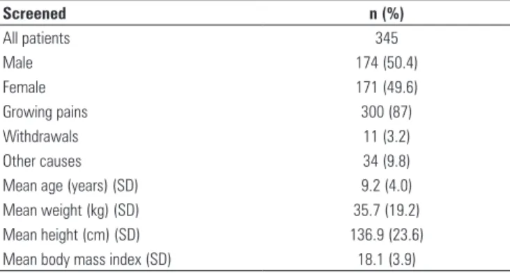 Table 2. Demographics of the population with and without growing pains (GP) Characteristics With GP – n (%) Without GP – n (%)