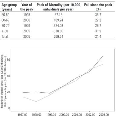 Table 3. Trend analysis of age-specific mortality rates due to prostate cancer. 