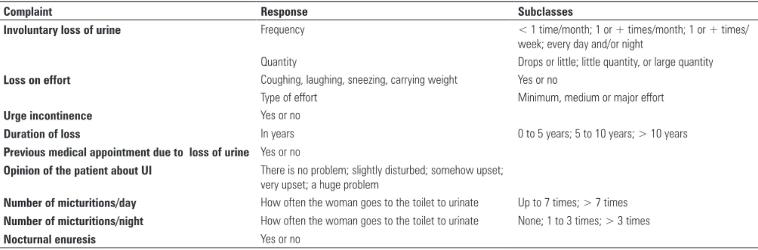 Table 1. Characterization of urinary complaints of the studied patients