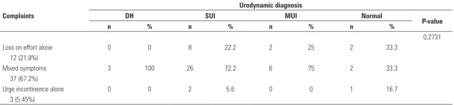 Table 3. Prevalence of urogynecological complaints and their correlation with urodynamic findings Complaints